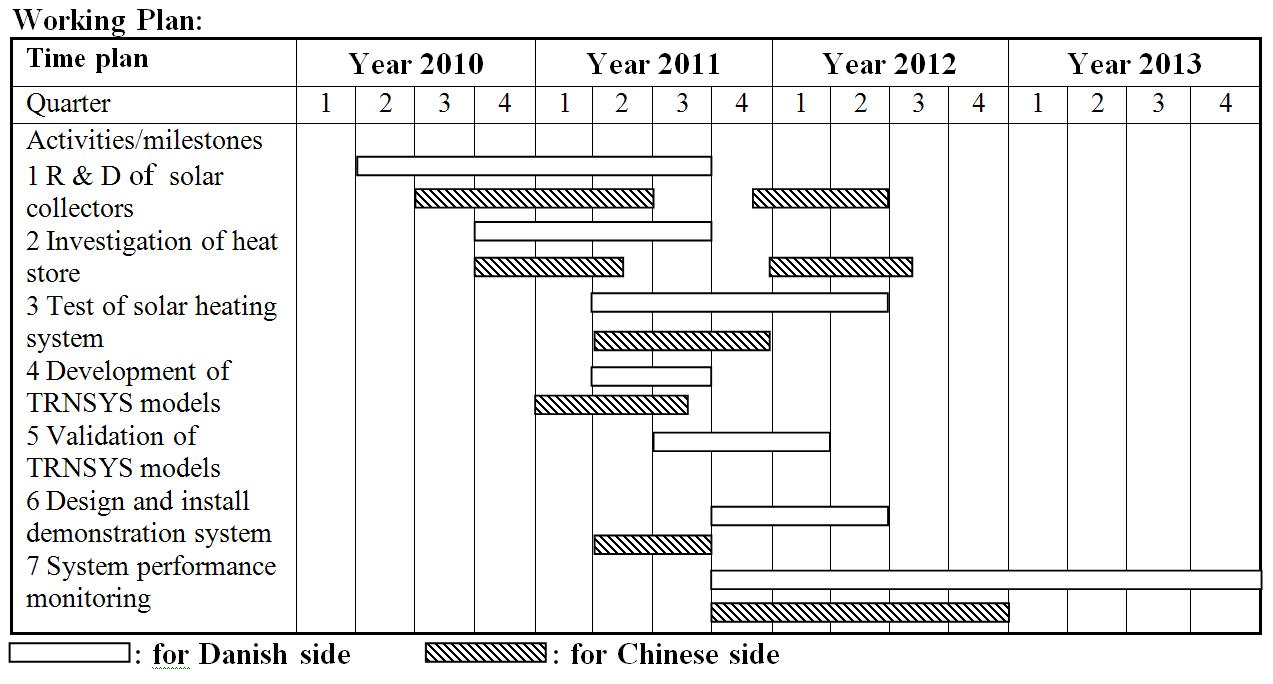 /-/media/subsites/solvarme/sino-danish-research-project/project-plan/workingplan.jpg